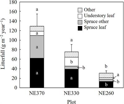 Fine Root Growth of Black Spruce Trees and Understory Plants in a Permafrost Forest Along a North-Facing Slope in Interior Alaska